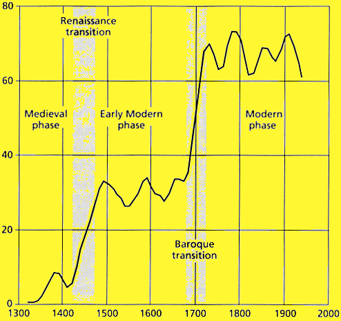 Growth of architects through history
