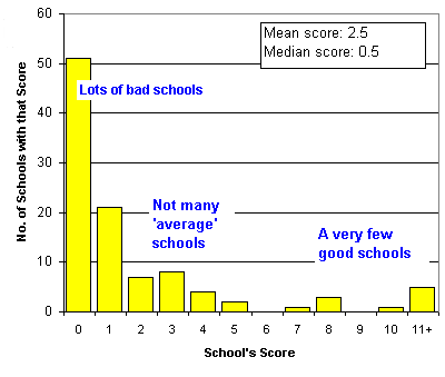 Distribution of American schools in our research ratings
