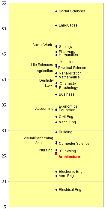 OSI index for selected fields of study