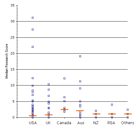 Median research scores of the architecture schools