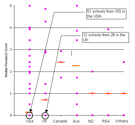 Median research scores of the architecture schools