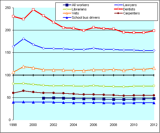 Median annual wages of US architects