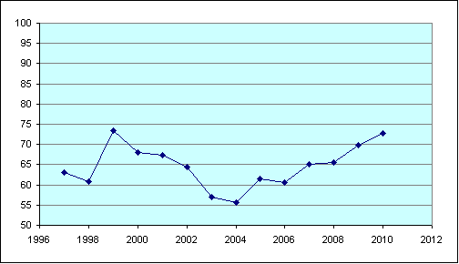 Median hourly earnings of architects compared to all