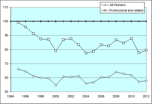 Median weekly earnings of US architects