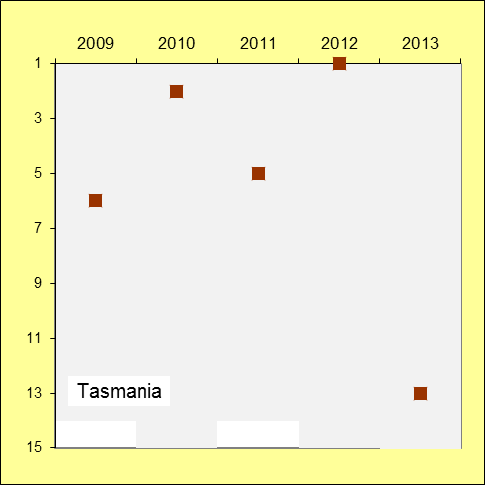 University of Tasmania