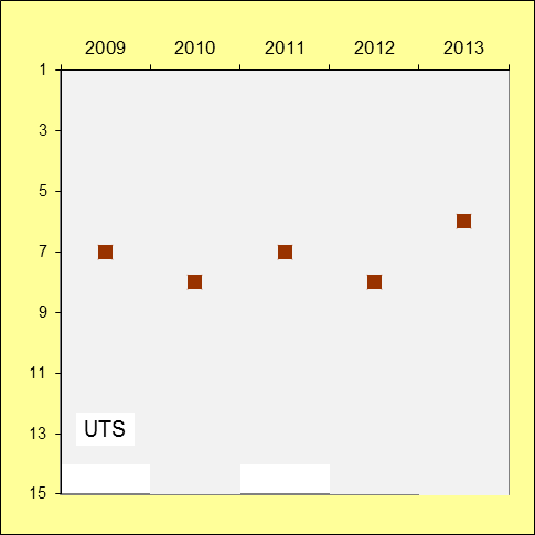 University of Technology, Sydney