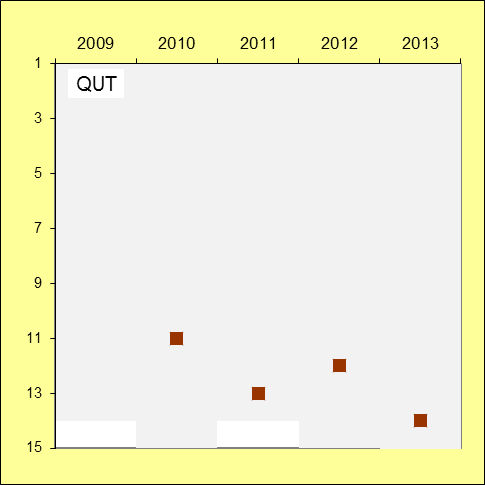 QUT