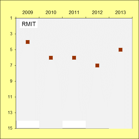 RMIT