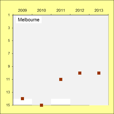 Melbourne University