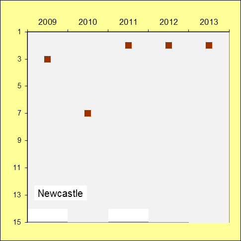 University of Newcastle