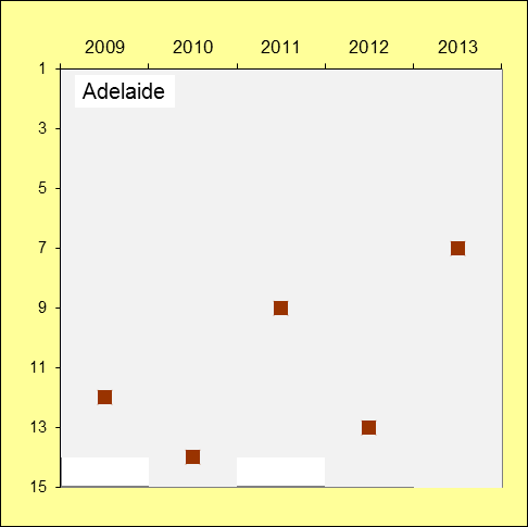 University of Adelaide