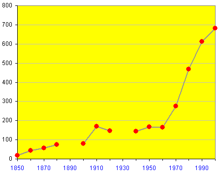 No. of US architects per capita
